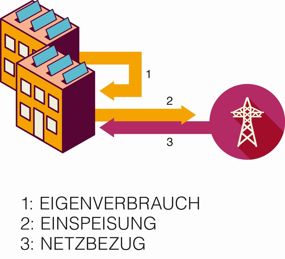 Abbildung 3: Grafische Darstellung des ZEV. (Bildquelle: Energie Zukunft Schweiz)